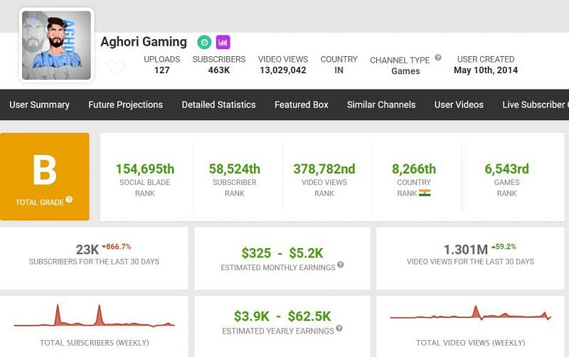 Aghori Gaming YouTube Earnings