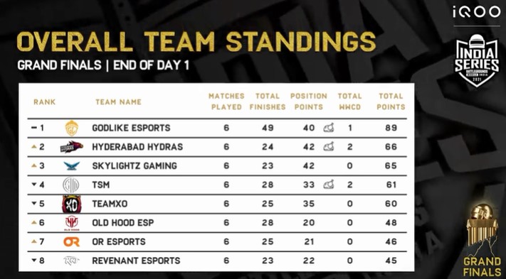 BGIS FINALS DAY 1 OVERALL STANDINGS