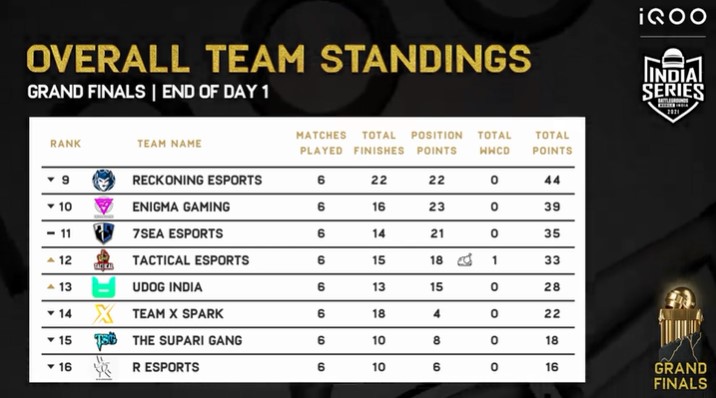 FINALS OVERALL TEAM STANDINGS DAY 1