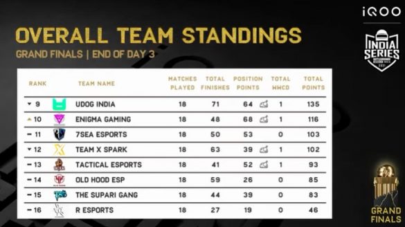 BGIS 2021 Grand Finals: Day 3 Results, Overall Team Standings ...