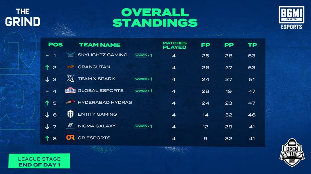 BMOC League stage Overall standings - Day 1