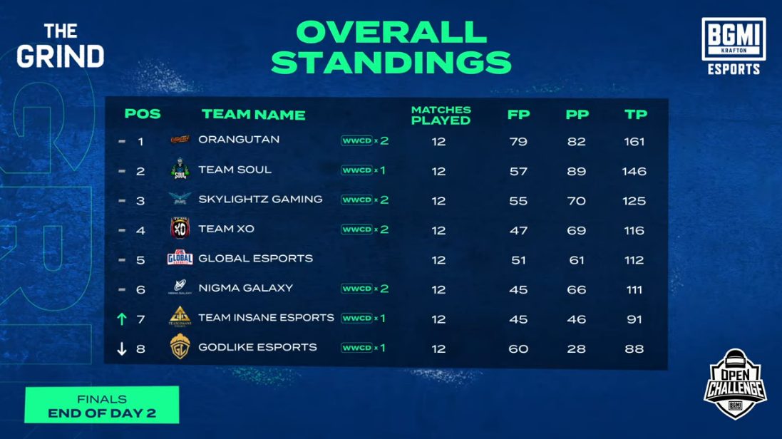 BMOC The Grind Finals Overall Standings – Day 2