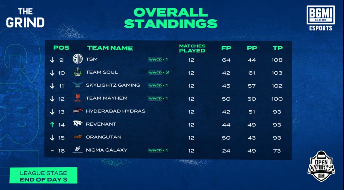 BMOC League Stage Overall Standings – Day 3