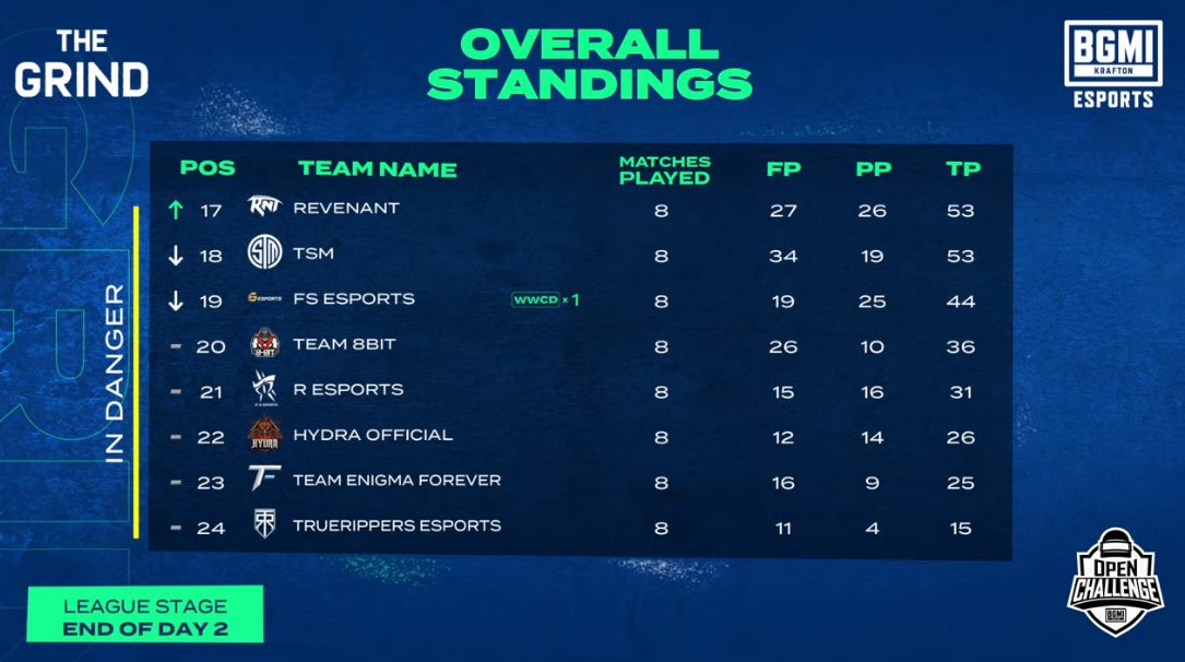 BMOC League Stage Overall Standings – Day 2