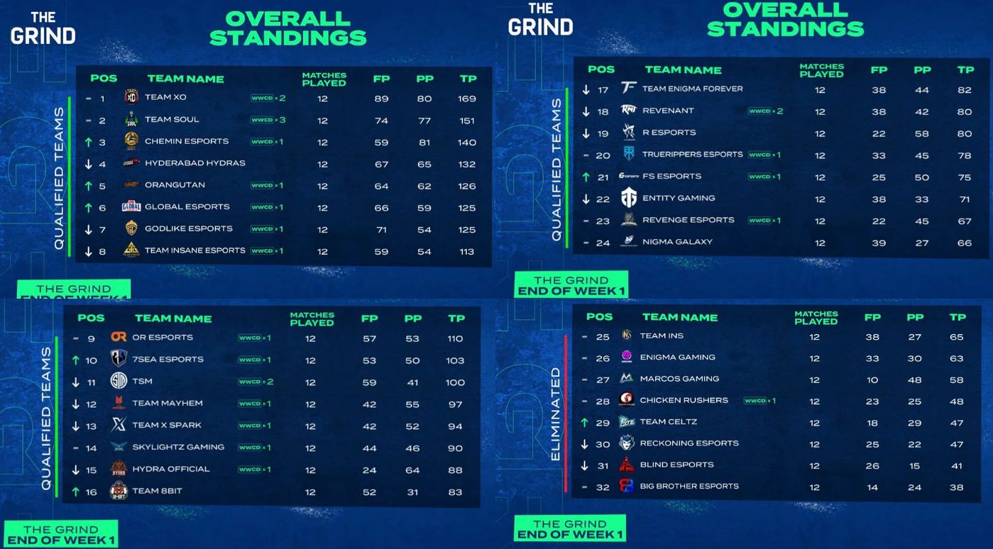 BMOC Grind teams for League stage