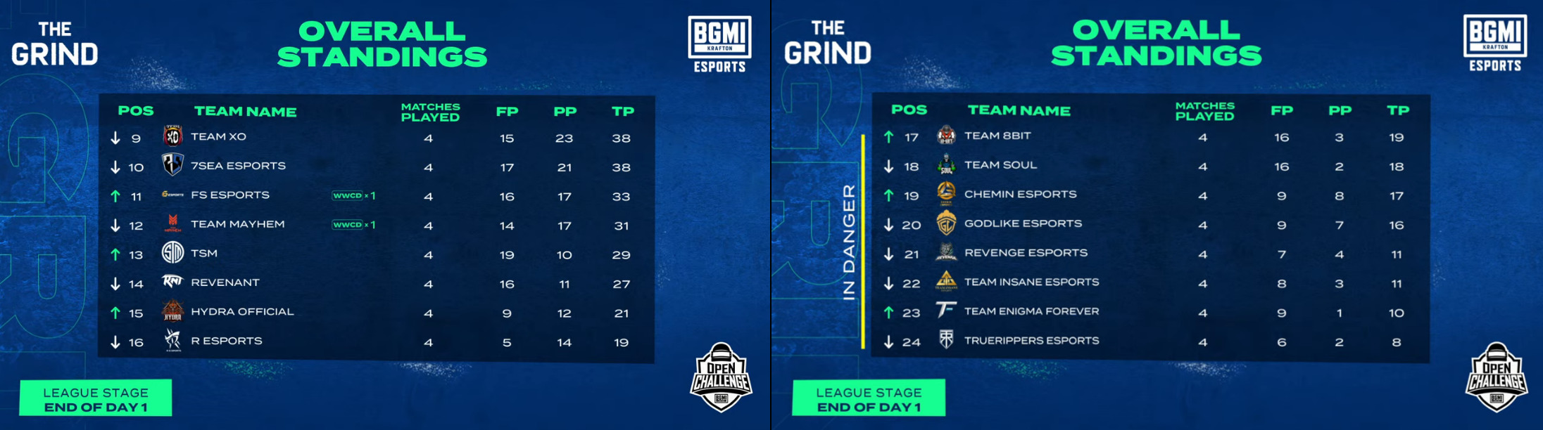 BMOC League stage Overall standings - Day 1