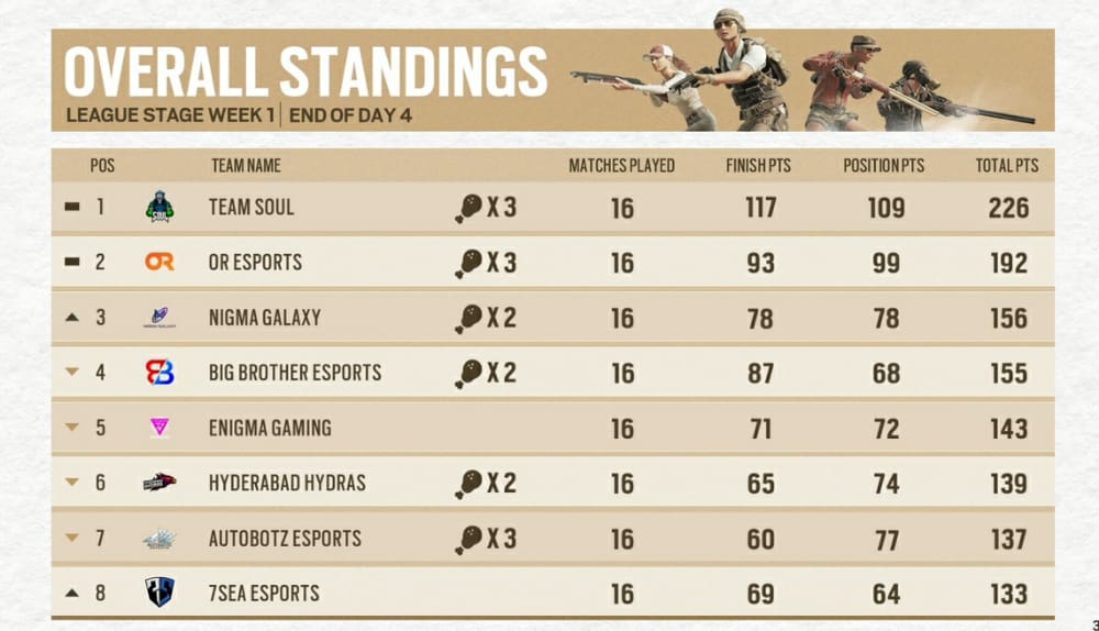 BMPS Season 1 Day 4: End of week 1 , Soul on top