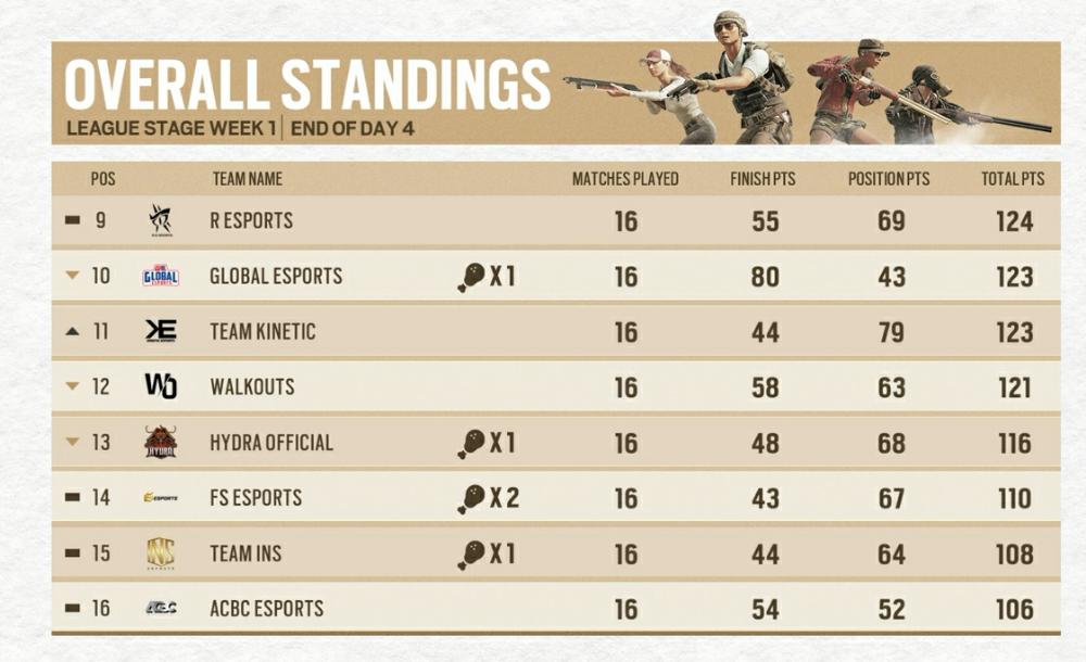 BMPS Season 1 Day 4: End of week 1 , Soul on top