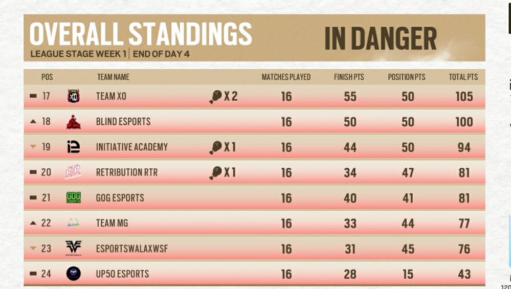 BMPS Season 1 Day 4: End of week 1 , Soul on top